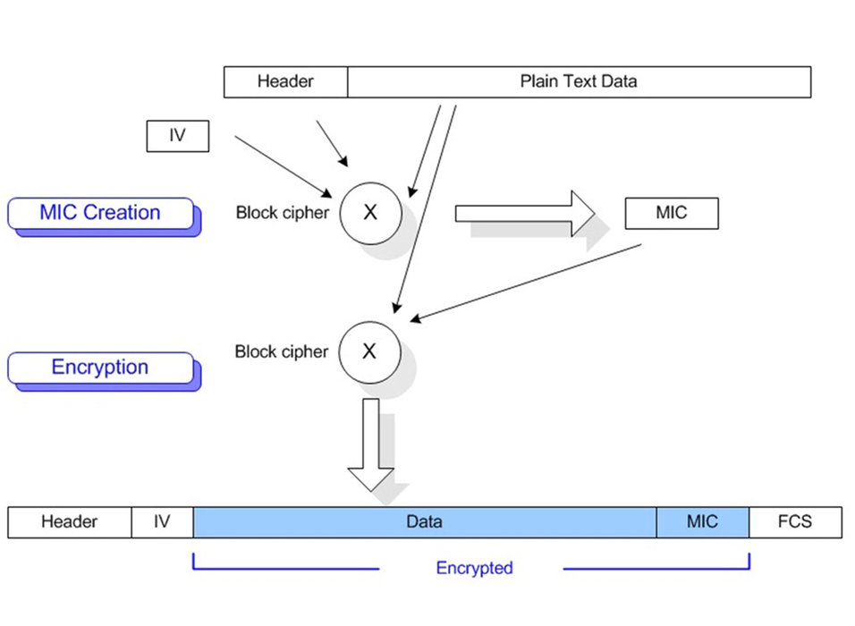 Trustable Wireless solution, based on 802.11 standards